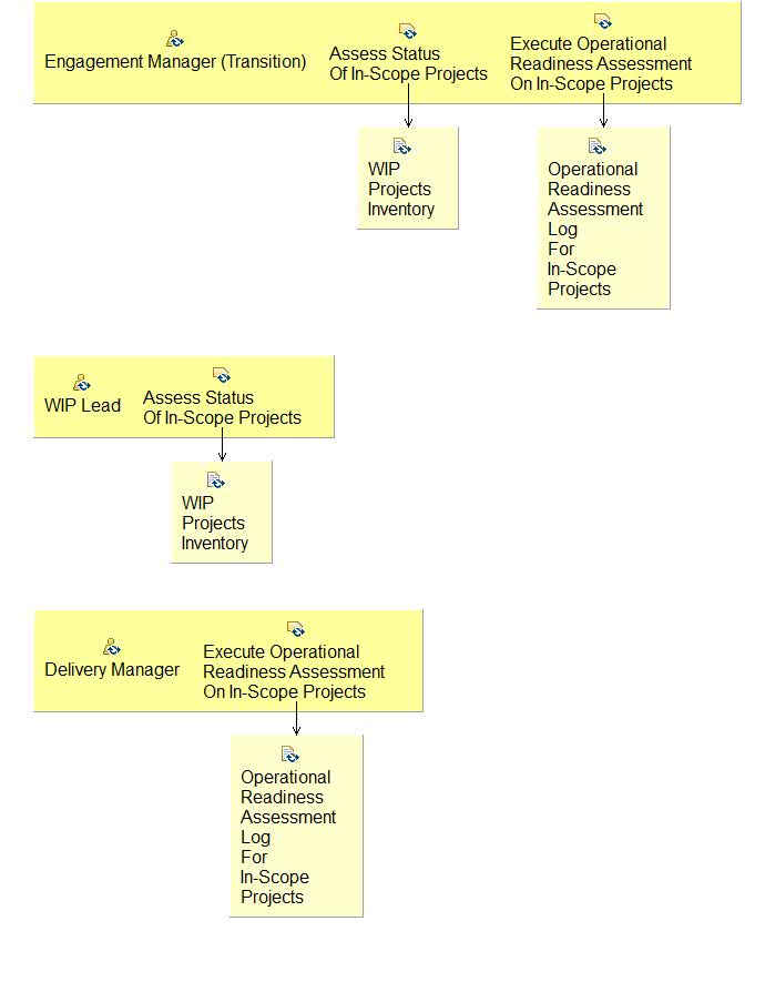 Activity detail diagram: 07.11 - Validate Status And Readiness Of In-Scope Projects